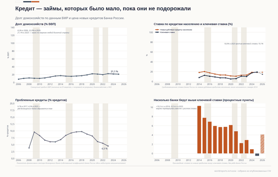 Четыре панели о кредите в России. Долг домохозяйств растёт с 8,2% ВВП в 2006 до 21–22% с 2020 года. Ставка по новым кредитам падает до 10,6% в 2021 и растёт до 18,6% в 2025. Проблемные кредиты падают до 4,5% в 2023, где ряд обрывается. Маржа над ключевой ставкой становится отрицательной.