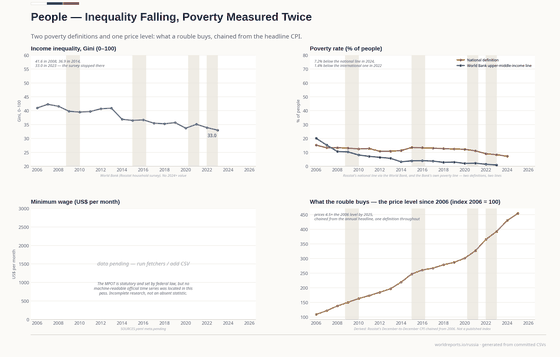 Four panels on Russian living standards. The Gini falls from 42.3 in 2007 to 33.0 in 2023. Poverty on the national line falls to 7.2% in 2024, with the World Bank's upper-middle-income line far below. The minimum wage is pending. The lens chains the CPI to about 4.5 times the 2006 level.