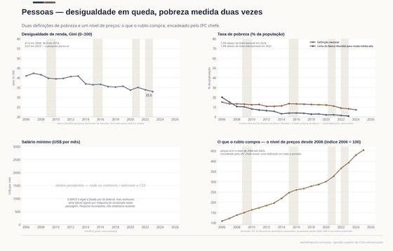 Quatro painéis sobre o padrão de vida russo. O Gini cai de 42,3 em 2007 para 33,0 em 2023. A pobreza na linha nacional cai para 7,2% em 2024, com a linha do Banco Mundial para renda média-alta bem abaixo. O salário mínimo está pendente. O painel da direita encadeia o IPC até 4,5 vezes o nível de 2006.