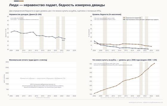 Четыре панели об уровне жизни в России. Джини падает с 42,3 в 2007 до 33,0 в 2023. Бедность по национальной черте падает до 7,2% в 2024, а черта Всемирного банка для стран с доходом выше среднего намного ниже. Минимальная оплата труда отсутствует. Правая панель сцепляет ИПЦ до 4,5 раза к уровню 2006 года.