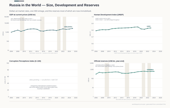 Four panels placing Russia in the world. GDP at current prices peaks near US$2.29tn in 2013 and 2022. The HDI rises from 0.791 in 2006 to 0.832 in 2023, dipping in 2020–2021. The Corruption Perceptions Index is pending. Reserves rise to US$608bn in 2024.
