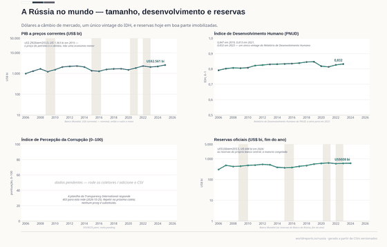 Quatro painéis que situam a Rússia no mundo. O PIB a preços correntes tem pico perto de US$ 2,29 tri em 2013 e 2022. O IDH sobe de 0,791 em 2006 para 0,832 em 2023, com queda em 2020–2021. O Índice de Percepção da Corrupção está pendente. As reservas sobem a US$ 608 bi em 2024.