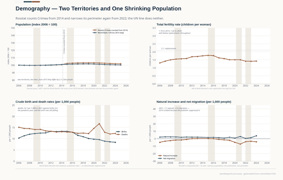 Four panels on Russian demography. Two population lines indexed to 2006: Rosstat's steps up 2.7 million between 2014 and 2015 and the UN's does not. Fertility falls from 1.78 in 2015 to 1.42 in 2024. Births fall below deaths from 2016. Natural increase is negative every year.