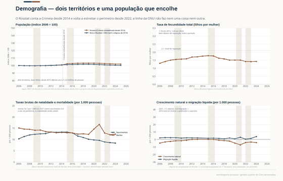 Quatro painéis sobre a demografia russa. Duas linhas populacionais indexadas a 2006: a do Rosstat dá um degrau de 2,7 milhões entre 2014 e 2015 e a da ONU não. A fecundidade cai de 1,78 em 2015 para 1,42 em 2024. Desde 2016 as mortes superam os nascimentos. O crescimento natural é negativo todo ano.