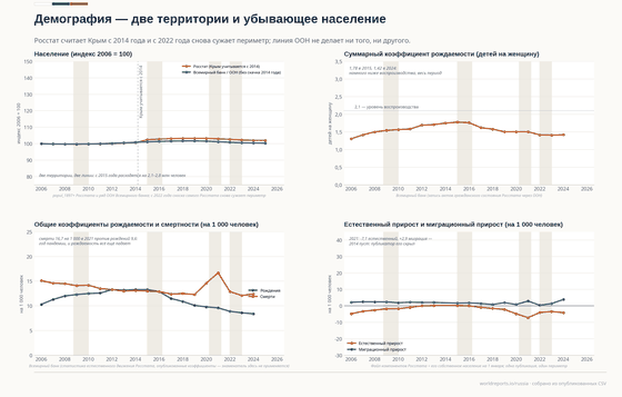 Четыре панели о демографии России. Две линии населения с индексом 2006 = 100: у Росстата скачок на 2,7 млн между 2014 и 2015 годами, у ООН его нет. Рождаемость падает с 1,78 в 2015 до 1,42 в 2024. С 2016 года смертей больше, чем рождений. Естественный прирост отрицателен каждый год.