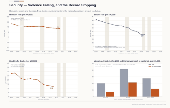 Four panels on Russian violent and accidental death. The homicide rate falls from 20.0 per 100,000 in 2006 to 6.8 in 2021. Suicide falls from 41.4 to 21.4. Road deaths fall from 27.5 in 2006 to 12.0 in 2019. The lens sets 2006 against each series' last year.