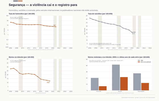 Quatro painéis sobre a morte violenta e no trânsito na Rússia. A taxa de homicídios cai de 20,0 por 100.000 em 2006 para 6,8 em 2021. A de suicídios cai de 41,4 para 21,4. As mortes no trânsito caem de 27,5 em 2006 para 12,0 em 2019. O painel da direita compara 2006 com o último ano de cada série.