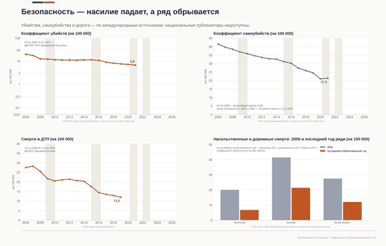 Четыре панели о насильственной и дорожной смерти в России. Коэффициент убийств падает с 20,0 на 100 000 в 2006 до 6,8 в 2021. Самоубийства — с 41,4 до 21,4. Смерти в ДТП — с 27,5 в 2006 до 12,0 в 2019. Правая панель сопоставляет 2006 год с последним годом каждого ряда.