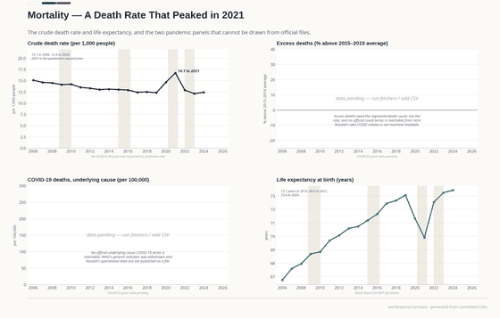 Four panels on Russian mortality. The crude death rate falls from 15.1 per 1,000 in 2006 to 12.3 in 2019, spikes to 16.7 in 2021 and falls back to 12.4 in 2024. Excess deaths and COVID-19 deaths are pending. Life expectancy rises to 73.4 years in 2024, after a dip to 69.9 in 2021.