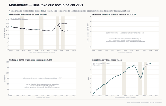 Quatro painéis sobre a mortalidade russa. A taxa bruta de mortalidade cai de 15,1 por 1.000 em 2006 para 12,3 em 2019, sobe a 16,7 em 2021 e volta a 12,4 em 2024. O excesso de mortes e as mortes por COVID-19 estão pendentes. A expectativa de vida sobe a 73,4 anos em 2024, após cair a 69,9 em 2021.
