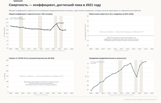 Четыре панели о смертности в России. Общий коэффициент смертности падает с 15,1 на 1 000 в 2006 до 12,3 в 2019, подскакивает до 16,7 в 2021 и возвращается к 12,4 в 2024. Избыточная смертность и смерти от COVID-19 отсутствуют. Ожидаемая продолжительность жизни растёт до 73,4 года в 2024 после провала до 69,9 в 2021.