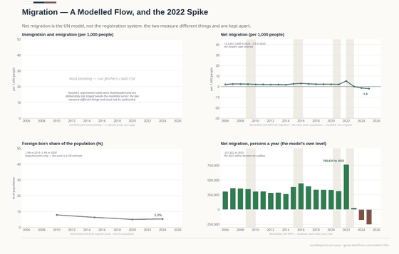 Four panels on Russian migration. Gross immigration and emigration are pending. Net migration per 1,000 peaks at 5.3 in 2022 and turns negative by 2024. The foreign-born share falls from 7.8% in 2010 to 5.3% in 2024. The lens shows the same model in persons.