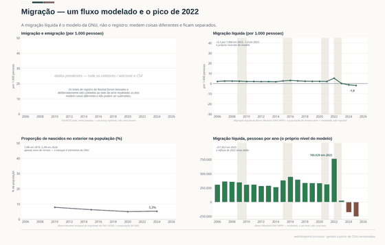 Quatro painéis sobre a migração russa. Imigração e emigração estão pendentes. A migração líquida por 1.000 tem pico de 5,3 em 2022 e fica negativa em 2024. A proporção de nascidos no exterior cai de 7,8% em 2010 para 5,3% em 2024. O painel da direita mostra o mesmo modelo em pessoas.