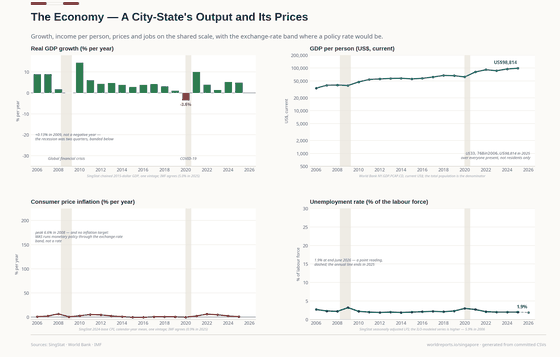 The Economy. A small, open, managed economy: growth broke only in 2020, prices have not run above 7% in twenty years, and the central bank works through the exchange rate. GDP per person, US$ 98,814 in 2025; Real growth +5.0% in 2025; CPI inflation 0.9% in 2025. Every figure is read from this country's committed CSVs.