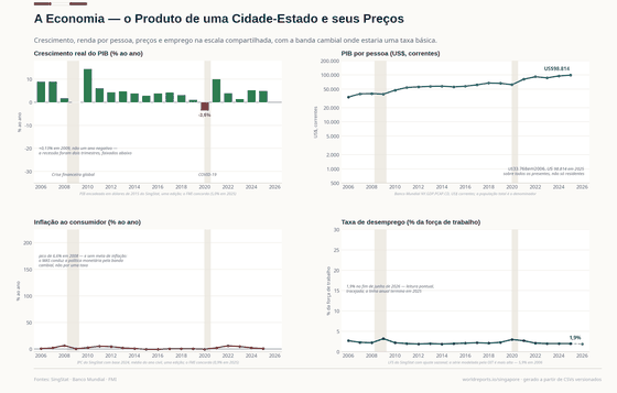 A Economia. Uma economia pequena, aberta e administrada: o crescimento só quebrou em 2020, os preços não passaram de 7% em vinte anos, e o banco central atua pelo câmbio. PIB por pessoa, US$ 98.814 em 2025; Crescimento real +5,0% em 2025; Inflação (IPC) 0,9% em 2025. Cada número é lido dos CSVs versionados deste país.