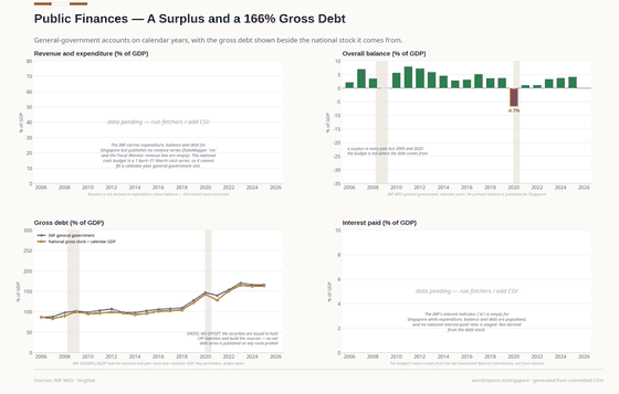 Public Finances. The general government runs a surplus and carries gross debt of 166% of GDP — issued to hold CPF liabilities and build reserves, and published with no asset offset. Overall balance +4.2% GDP in 2025; Gross debt (general govt) 165.7% GDP in 2025; Expenditure (general govt) 15.5% GDP in 2025. Every figure is read from this country's committed CSVs.