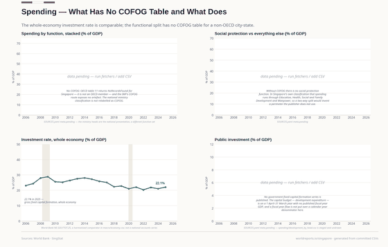 Spending. The whole-economy investment rate is comparable. The functional split is not: Singapore is not an OECD member and table 11 carries no COFOG for it. Investment rate, whole economy 22.1% GDP in 2025. Every figure is read from this country's committed CSVs.