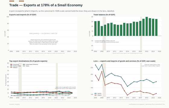 Trade. A port that refines and re-exports: goods and services exports run at 178% of GDP, imports at 142%, and the balance is in surplus every year of the window. Exports, goods and services 177.8% GDP in 2025; Imports, goods and services 142.4% GDP in 2025; Trade balance +35.4% GDP in 2025. Every figure is read from this country's committed CSVs.
