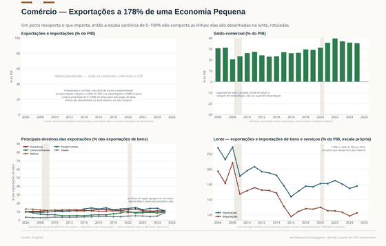 Comércio. Um porto que refina e reexporta: as exportações de bens e serviços somam 178% do PIB, as importações 142%, e o saldo é superavitário em todos os anos do período. Exportações, bens e serviços 177,8% do PIB em 2025; Importações, bens e serviços 142,4% do PIB em 2025; Saldo comercial +35,4% do PIB em 2025. Cada número é lido dos CSVs versionados deste país.