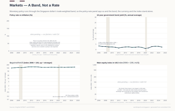 Markets. There is no policy rate to plot: MAS sets the slope, width and level of the Singapore dollar's trade-weighted band. The bond yield and the currency are market series. 10-year bond yield 2.30% in 2025; S$ per US$ 1.31 in 2025; SORA overnight benchmark 1.70% in 2025. Every figure is read from this country's committed CSVs.