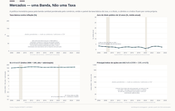Mercados. Não há taxa básica a traçar: o MAS define a inclinação, a largura e o nível da banda cambial ponderada pelo comércio. O juro do título e o câmbio são séries de mercado. Juro do título de 10 anos 2,30% em 2025; S$ por US$ 1,31 em 2025; SORA, referência de um dia 1,70% em 2025. Cada número é lido dos CSVs versionados deste país.