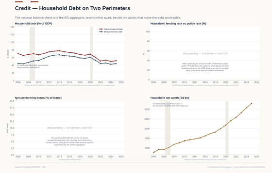 Credit. Household debt is 52% of GDP on the national balance sheet and 44% on the BIS aggregate, against net worth of S$3.3 trillion. The MAS lending and NPL series are blocked. Household debt (national) 51.6% GDP in 2025; Household debt (BIS) 44.0% GDP in 2025; Household net worth S$3.30tn in 2025. Every figure is read from this country's committed CSVs.