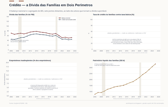 Crédito. A dívida das famílias é 52% do PIB no balanço nacional e 44% no agregado do BIS, contra um patrimônio líquido de S$ 3,3 trilhões. As séries de crédito e inadimplência do MAS estão bloqueadas. Dívida das famílias (nacional) 51,6% do PIB em 2025; Dívida das famílias (BIS) 44,0% do PIB em 2025; Patrimônio líquido das famílias S$ 3,30 tri em 2025. Cada número é lido dos CSVs versionados deste país.