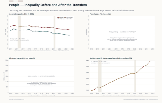 People and Incomes. One survey prints six coefficients; the two drawn are before and after taxes and transfers, on employment income of resident employed households. Poverty and the minimum wage have no national definition. Gini after taxes and transfers 35.90 in 2025; Gini before taxes and transfers 42.60 in 2025; Median income per household member, S$ 3,909 in 2025. Every figure is read from this country's committed CSVs.
