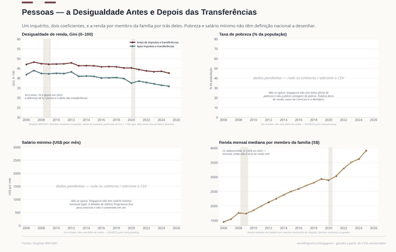 Pessoas e Rendas. Um só inquérito imprime seis coeficientes; os dois traçados são antes e depois de impostos e transferências, sobre a renda do trabalho de famílias residentes ocupadas. Pobreza e salário mínimo não têm definição nacional. Gini após impostos e transferências 35,90 em 2025; Gini antes de impostos e transferências 42,60 em 2025; Renda mediana por membro da família, S$ 3.909 em 2025. Cada número é lido dos CSVs versionados deste país.