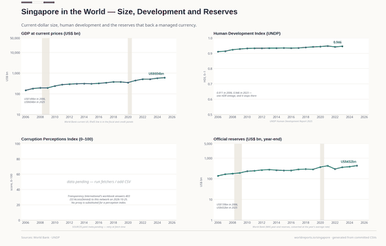 Singapore in the World. A city of six million with the GDP of a mid-sized country, a 2023 HDI of 0.946, and reserves that back a managed currency. The corruption index is not reachable. GDP, US$ bn US$ 604bn in 2025; Human Development Index 0.946 in 2023; Official reserves, US$ bn US$ 432bn in 2025. Every figure is read from this country's committed CSVs.
