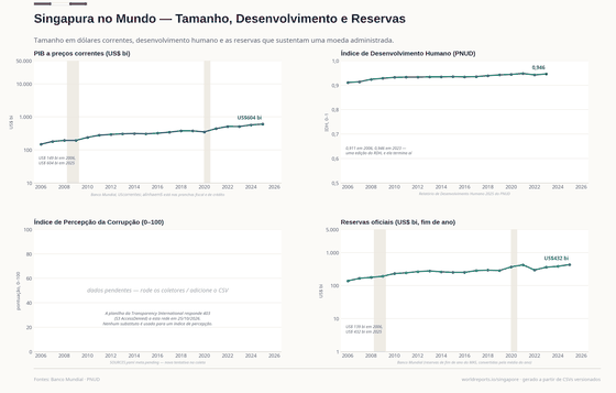 Singapura no Mundo. Uma cidade de seis milhões com o PIB de um país médio, IDH de 0,946 em 2023, e reservas que sustentam uma moeda administrada. O índice de corrupção não está acessível. PIB, US$ bi US$ 604 bi em 2025; Índice de Desenvolvimento Humano 0,946 em 2023; Reservas oficiais, US$ bi US$ 432 bi em 2025. Cada número é lido dos CSVs versionados deste país.