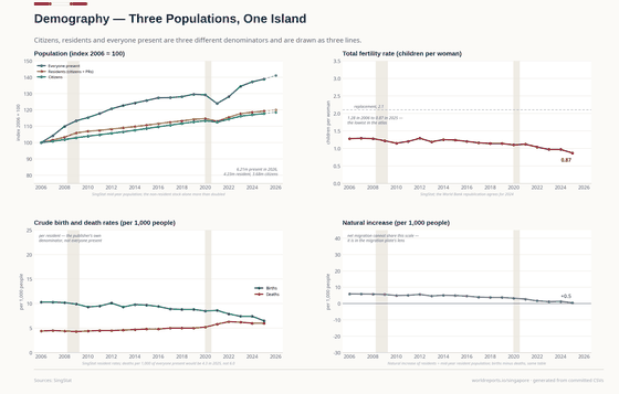 Demography. Citizens, residents and everyone present are three populations, and the third grew twice as fast. Fertility is 0.87 — the lowest in the atlas. Total population 6.2M in 2026; Residents 4.2M in 2026; Total fertility rate 0.87 in 2025. Every figure is read from this country's committed CSVs.
