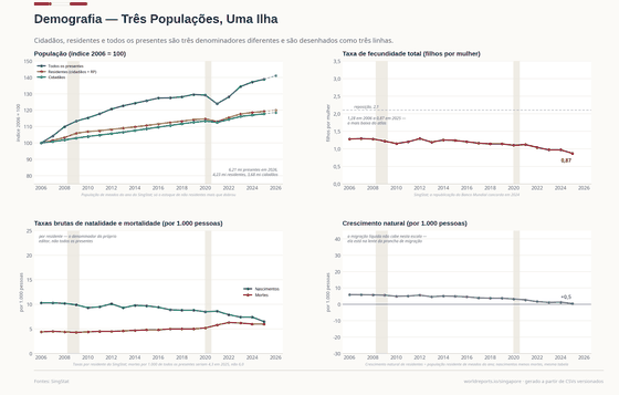 Demografia. Cidadãos, residentes e todos os presentes são três populações, e a terceira cresceu duas vezes mais rápido. A fecundidade é 0,87 — a mais baixa do atlas. População total 6,2 mi em 2026; Residentes 4,2 mi em 2026; Taxa de fecundidade total 0,87 em 2025. Cada número é lido dos CSVs versionados deste país.
