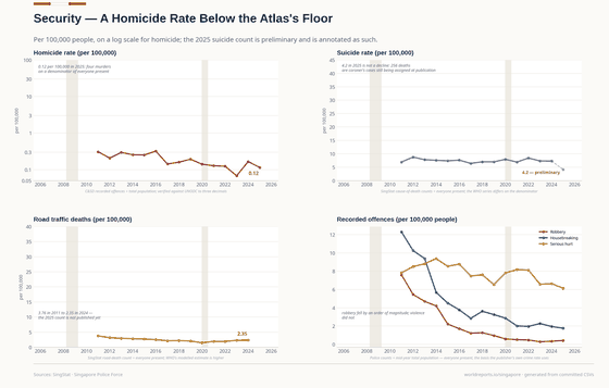 Security. Murder is a Penal Code category and there were seven in 2025; the suicide line's 2025 fall is coroner's cases still being assigned, not a decline. Suicide rate, preliminary year 4.2/100k in 2025; Road deaths 2.4/100k in 2024; Murder rate 0.12/100k in 2025. Every figure is read from this country's committed CSVs.