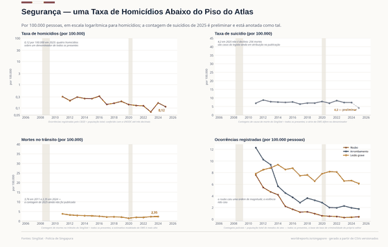 Segurança. Homicídio é uma categoria do Código Penal e houve sete em 2025; a queda de 2025 na linha de suicídios são casos do legista ainda em atribuição, não um declínio. Taxa de suicídio, ano preliminar 4,2/100 mil em 2025; Mortes no trânsito 2,4/100 mil em 2024; Taxa de homicídios 0,12/100 mil em 2025. Cada número é lido dos CSVs versionados deste país.