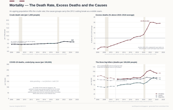 Mortality. Deaths per resident rose with an ageing population, not with a shock: the crude rate went from 4.4 to 6.0 per 1,000. Excess deaths over 2015–2019 peak at 30%. Crude death rate, per 1,000 residents 6.00 in 2025; Deaths in the year 26,499 in 2025; Life expectancy 83.90 in 2025. Every figure is read from this country's committed CSVs.