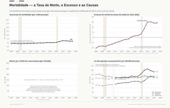 Mortalidade. As mortes por residente subiram com o envelhecimento, não com um choque: a taxa bruta foi de 4,4 para 6,0 por 1.000. O excesso sobre 2015–2019 chega a 30%. Taxa bruta de mortalidade, por 1.000 residentes 6,00 em 2025; Mortes no ano 26.499 em 2025; Expectativa de vida 83,90 em 2025. Cada número é lido dos CSVs versionados deste país.