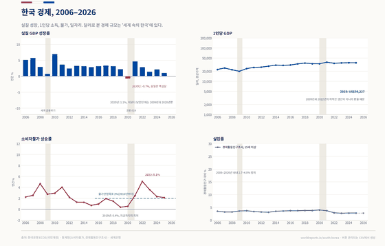 한국 경제를 다룬 네 개 패널(2006–2026). 실질 GDP 성장률은 2020년(-0.7%)을 빼면 매년 플러스이고 2025년에는 1.1%로, 이보다 낮았던 해는 2009년과 2020년뿐이다. 1인당 GDP(세계은행, 경상 달러, 로그 눈금)는 약 22,600달러에서 36,200달러로 올랐고, 2009년과 2022년의 하락은 환율 때문이다. 소비자물가 상승률은 2019년 0.4%까지 내려갔다가 2022년 5.1%로 정점을 찍고 2% 목표 근처로 돌아왔다. 실업률은 내내 2.7%에서 4.0% 사이다.