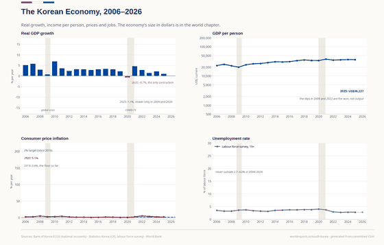 Four panels on the Korean economy, 2006–2026. Real GDP growth is positive every year except 2020 (-0.7%) and is 1.1% in 2025, slower only in 2009 and 2020. GDP per person (World Bank, current dollars, log scale) rises from about US$22,600 to US$36,200, with dips in 2009 and 2022 caused by the won. Consumer price inflation falls to 0.4% in 2019, peaks at 5.1% in 2022 and returns to near the 2% target. Unemployment stays between 2.7% and 4.0% throughout.