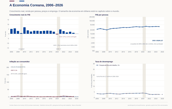 Quatro painéis sobre a economia coreana, 2006–2026. O crescimento real do PIB é positivo em todos os anos menos 2020 (-0,7%) e fica em 1,1% em 2025, mais lento só em 2009 e 2020. O PIB por pessoa (Banco Mundial, dólares correntes, escala log) sobe de cerca de US$22.600 para US$36.200, com quedas em 2009 e 2022 causadas pelo câmbio. A inflação ao consumidor cai para 0,4% em 2019, chega a 5,1% em 2022 e volta para perto da meta de 2%. O desemprego fica entre 2,7% e 4,0% o tempo todo.