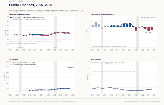 Four panels on Korean public finances. General government revenue and expenditure are drawn from the IMF from 2012 and from the Bank of Korea national accounts before that, as separate segments. Revenue exceeds spending until 2019; spending is higher from 2020. The balance is -2.5% of GDP in 2020 and -2.6% in 2024. Gross debt (IMF, the same as Korea's D2) rises from 33.5% of GDP in 2012 to 52.4% in 2025, and central and local government debt, D1, from 27.0% to 48.8%. Interest paid stays between 1% and 2% of GDP, 1.42% in 2025, but only 0.3% net of the interest the state receives.