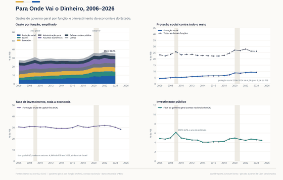 Quatro painéis sobre o gasto público coreano. O gasto por função, empilhado em sete grupos, sobe de 27,5% do PIB em 2006 para 35,3% em 2024, e a proteção social é a que mais cresce, de 4,2% para 9,2%; todas as outras funções juntas ficam praticamente estáveis. O investimento de toda a economia fica perto de 30% do PIB; só a P&D é 4,94% do PIB em 2023, atrás apenas de Israel. O investimento do governo fica em 4–5% do PIB, com pico de 6,2% no estímulo de 2009.