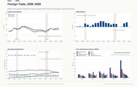 Four panels on Korean trade. Exports of goods and services rise from 34.5% of GDP in 2006 to a 52.0% peak in 2012 and stand at 45.8% in 2025; imports go from 33.9% to 40.6%. The trade balance is in surplus except for a small deficit in 2008 and 0.0% in 2022, the year of the energy bill. China's share of goods exports falls from 26.8% in 2018 to 18.4% in 2025 while the United States rises to 17.3%, and Vietnam overtakes Japan. The lens panel shows the main export products at five snapshot years, with semiconductors at US$143 billion in 2025.