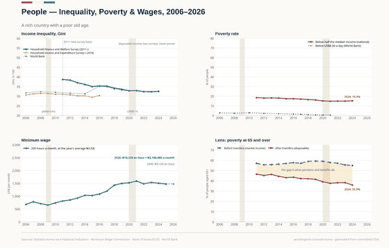 Four panels on living standards in Korea. The Gini coefficient (0–100) comes from two surveys and is drawn as two separate lines, never joined; on the current survey it falls from 38.7 in 2011 to 32.5 in 2024. Relative poverty, below half the median income, falls from 18.5% to 15.3%; on the World Bank's US$8.30 a day line it is under 1%. The minimum wage, converted at the government's 209 hours a month and the year's average exchange rate, rises from US$681 a month in 2006 to US$1,589 in 2021 and then holds near US$1,500 as the won weakens. The lens shows poverty at 65 and over: 35.9% after transfers in 2024, against 54.9% before them.
