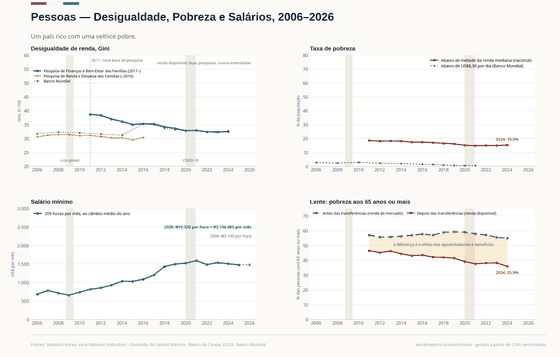 Quatro painéis sobre o padrão de vida na Coreia. O coeficiente de Gini (0–100) vem de duas pesquisas e aparece em duas linhas separadas, nunca emendadas; na pesquisa atual cai de 38,7 em 2011 para 32,5 em 2024. A pobreza relativa, abaixo de metade da renda mediana, cai de 18,5% para 15,3%; na linha de US$8,30 por dia do Banco Mundial fica abaixo de 1%. O salário mínimo, convertido pelas 209 horas mensais do governo e pelo câmbio médio do ano, sobe de US$681 por mês em 2006 para US$1.589 em 2021 e depois fica perto de US$1.500 com o won mais fraco. A lente mostra a pobreza aos 65 anos ou mais: 35,9% depois das transferências em 2024, contra 54,9% antes delas.
