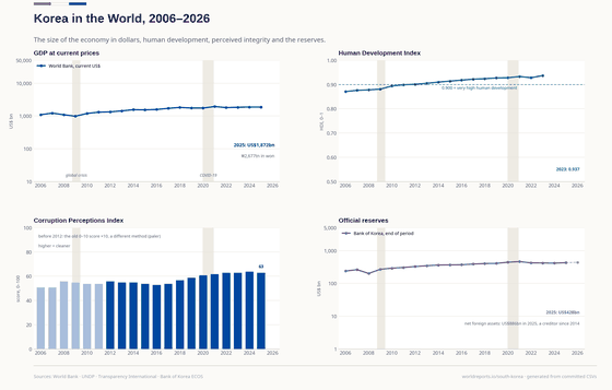 Four panels placing Korea internationally. GDP in current dollars grows from US$1,095 billion in 2006 to US$1,872 billion in 2025 (log scale). The Human Development Index rises from 0.871 to 0.937, crossing the 0.900 line in 2012. The Corruption Perceptions Index score goes from 56 in 2012 to 64 in 2024 and 63 in 2025; the years before 2012, on the old 0–10 scale, are drawn paler, multiplied by ten. Official reserves grow from US$239 billion to US$428 billion in 2025, and Korea has been a net creditor to the rest of the world since 2014.