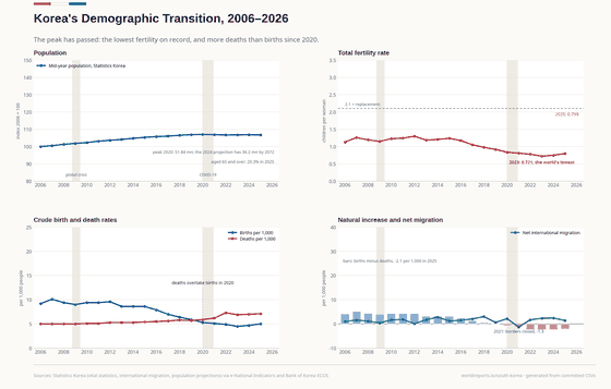 Four panels on Korean demography. The population, indexed to 2006, peaks at 51.84 million in 2020, and the official 2024 projection has 36.2 million by 2072; 20.3% of people are 65 or older in 2025. The total fertility rate hits a world-low 0.721 in 2023 and recovers slightly to 0.799 in 2025, far below the replacement level of 2.1. The crude birth and death rates per 1,000 cross in 2020. Natural increase is negative from 2020 (-2.1 per 1,000 in 2025), while net international migration is positive in every year except 2021 (-1.3), when the borders closed.