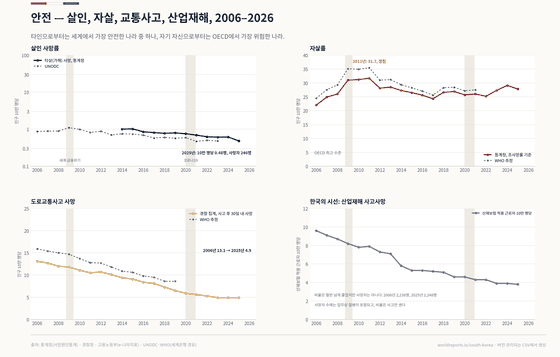 폭력과 사고에 의한 사망을 다룬 네 개 패널. 살인(타살) 사망률은 로그 눈금에 그렸고, 통계청 사망원인통계의 사망자 수를 같은 통계의 분모(주민등록 연앙인구)로 나눈 값이다. 2014년 10만 명당 1.01명에서 2025년 0.48명(246명)으로 줄었고, UNODC 수치도 1명 안팎이다. 자살률은 2011년 31.7명으로 정점을 찍었고 2025년 27.8명으로 OECD 최고다. 도로교통사고 사망률(경찰 집계)은 13.1명에서 4.9명으로 줄었다. 한국의 시선 패널은 산재보험 적용 근로자 10만 명당 사고사망으로, 9.6명에서 3.8명으로 절반 넘게 줄었지만 업무상 질병을 포함한 사망자 수는 2006년 2,238명, 2025년 2,248명으로 줄지 않았다.