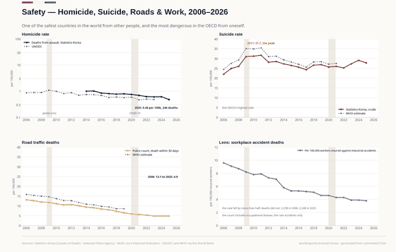 Four panels on violent and accidental death. The homicide rate is drawn on a log scale: Statistics Korea's count of deaths from assault over the same release's own denominator, the mid-year registered population. It falls from 1.01 per 100,000 in 2014 to 0.48 in 2025 (246 deaths), with UNODC's series also near 1. Suicide peaks at 31.7 per 100,000 in 2011 and is 27.8 in 2025, the highest in the OECD. Road deaths (police count) fall from 13.1 to 4.9 per 100,000. The lens shows workplace accident deaths per 100,000 insured workers, down from 9.6 to 3.8, while the number of deaths, which includes occupational disease, does not fall: 2,238 in 2006, 2,248 in 2025.