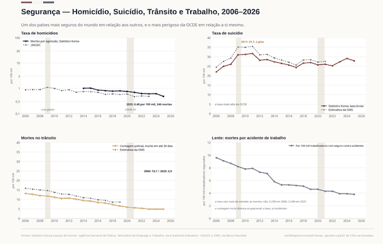 Quatro painéis sobre mortes violentas e acidentais. A taxa de homicídios aparece em escala log: a contagem de mortes por agressão da Statistics Korea sobre o denominador da própria publicação, a população registrada no meio do ano. Cai de 1,01 por 100 mil em 2014 para 0,48 em 2025 (246 mortes), com a série do UNODC também perto de 1. O suicídio atinge 31,7 por 100 mil em 2011 e está em 27,8 em 2025, o mais alto da OCDE. As mortes no trânsito (contagem policial) caem de 13,1 para 4,9 por 100 mil. A lente mostra as mortes por acidente de trabalho por 100 mil trabalhadores segurados, que caem de 9,6 para 3,8, enquanto o número de mortes, que inclui doença ocupacional, não cai: 2.238 em 2006, 2.248 em 2025.